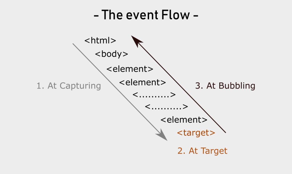 Event Flow Diagram