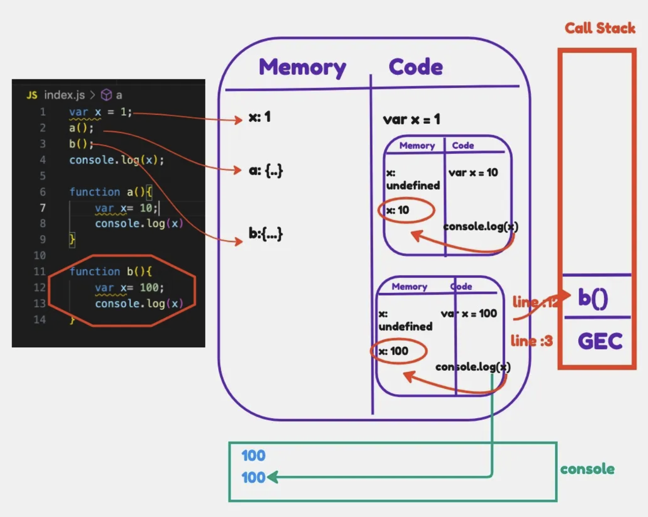 Executing function b