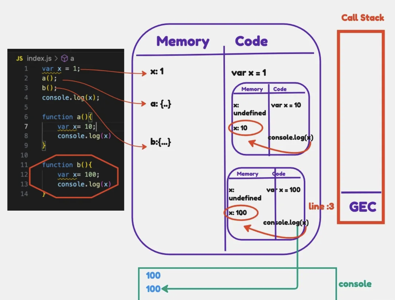Call stack after b completes