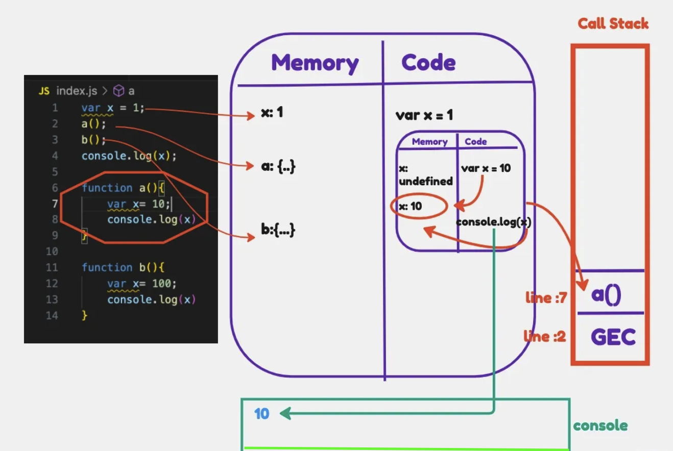 Executing function a