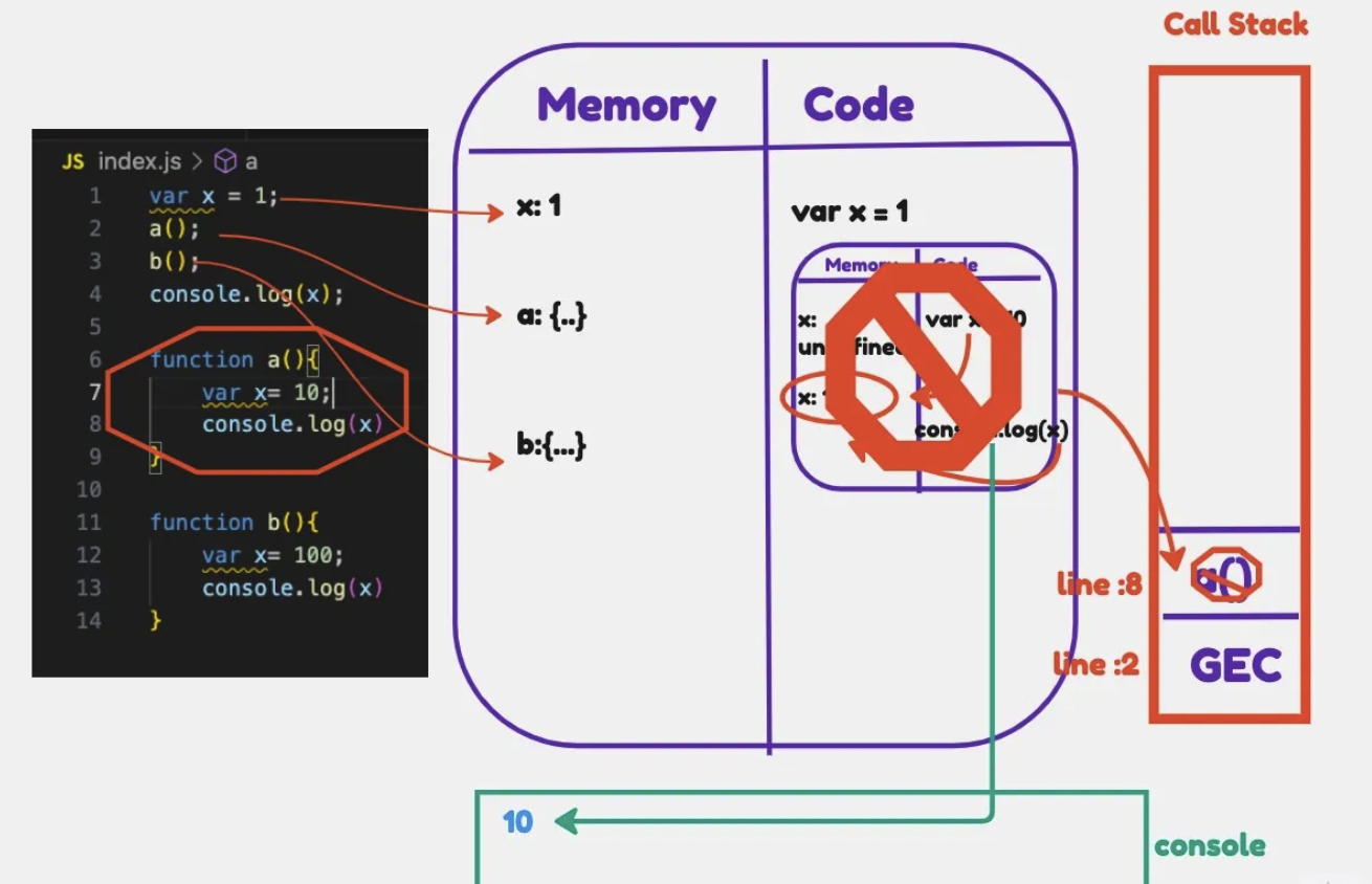 Function a completes
