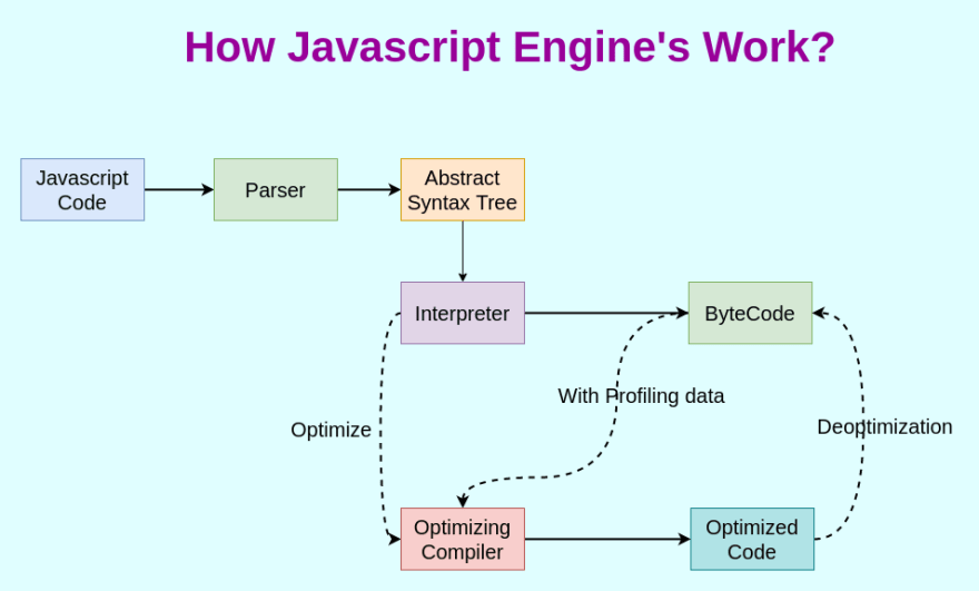 How JS Code is Executed