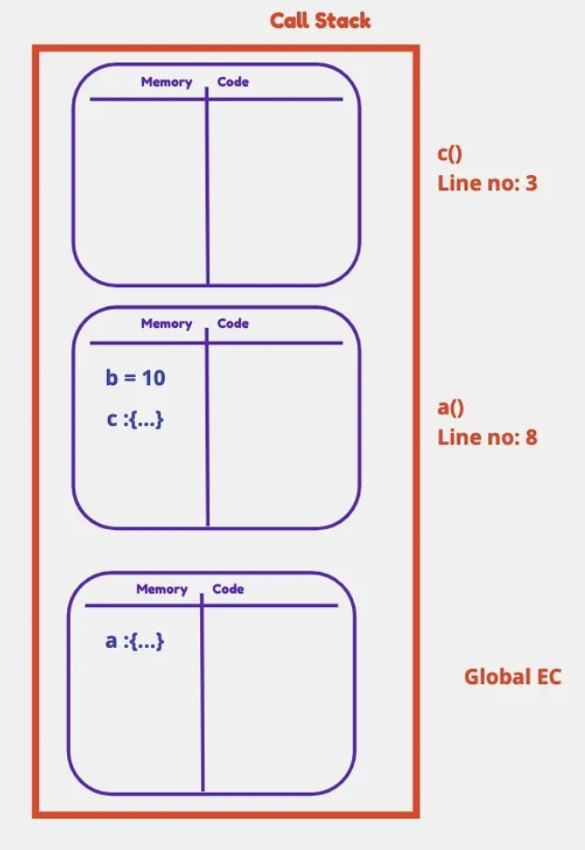 Diagram showing Call Stack with GEC, a(), and c() execution contexts