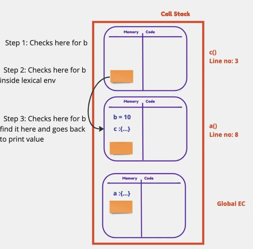 Diagram showing scope chain