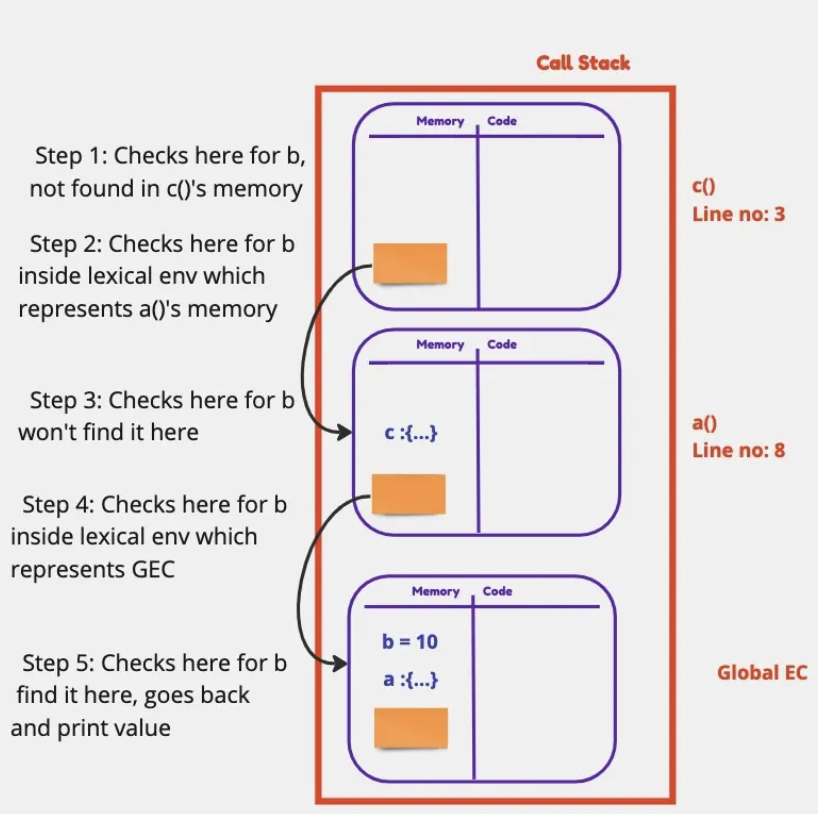 Diagram showing scope chain with global variable