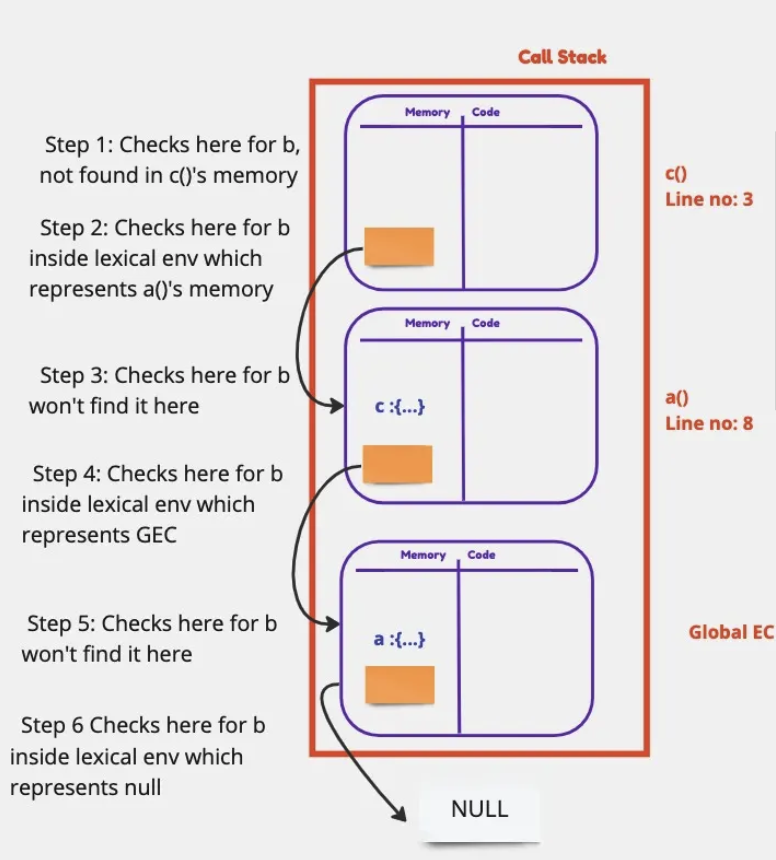 Diagram showing scope chain with undefined variable