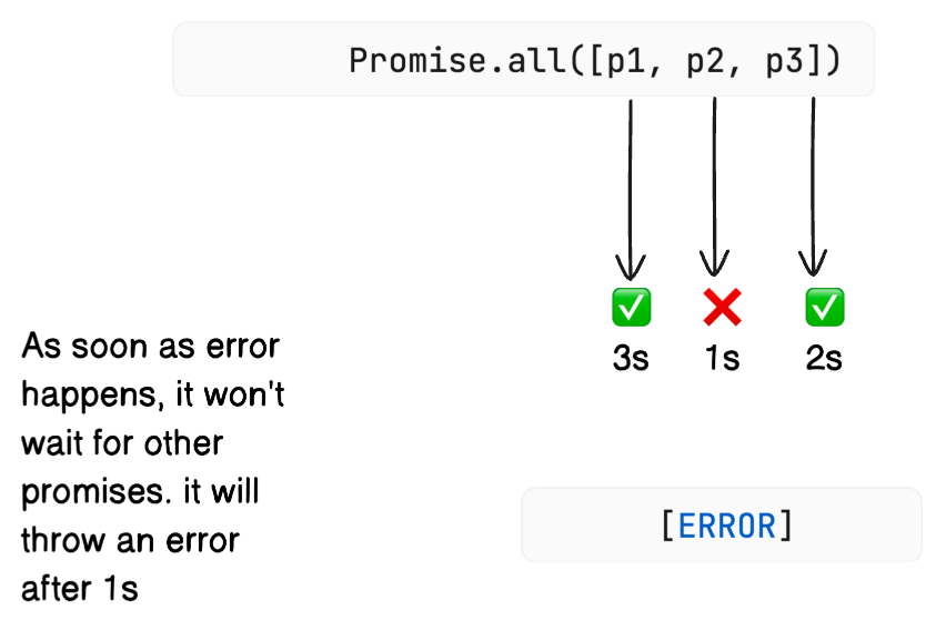 Promise.all failure case