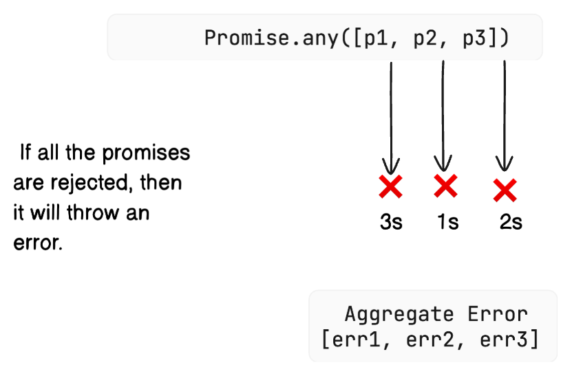 promise.any failure case