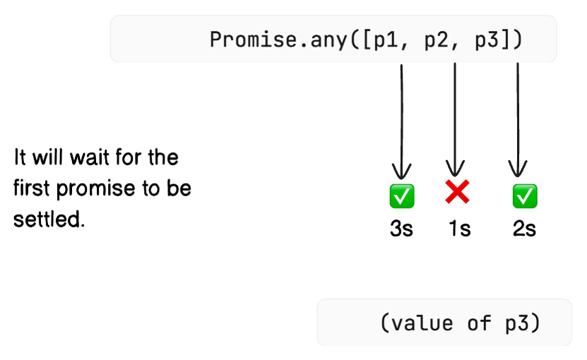 promise.any failure case