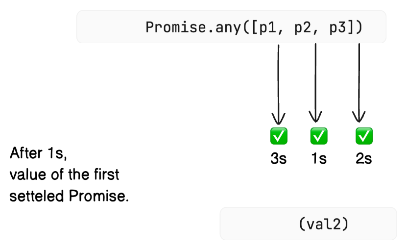 promise.any success case