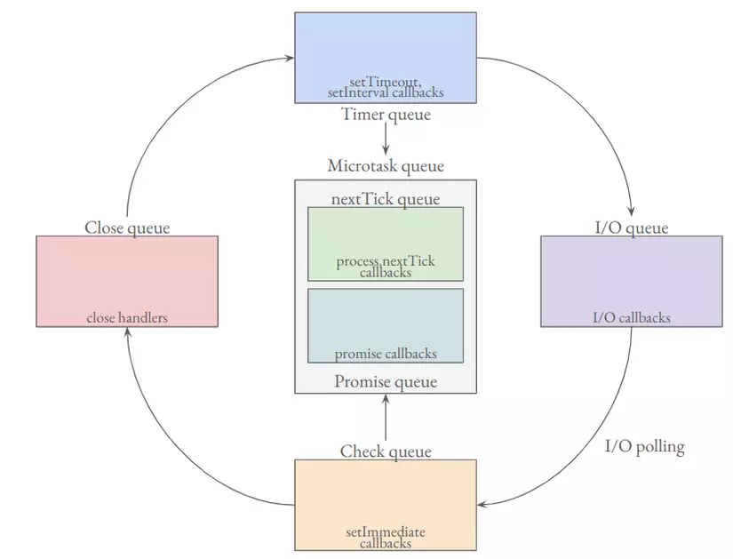 Event loop phases