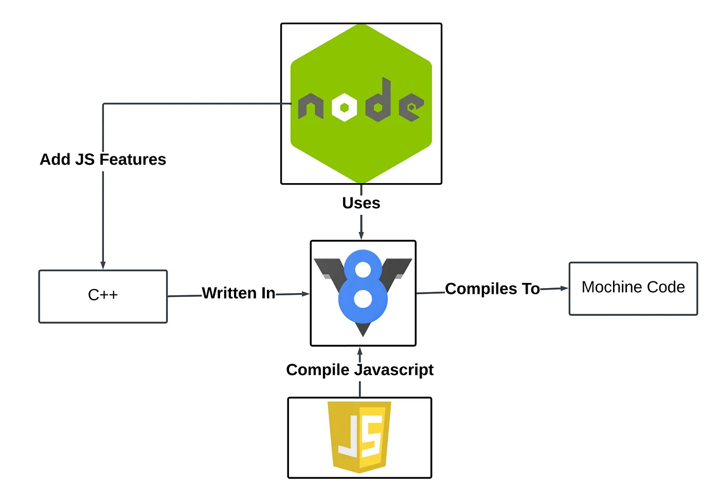 Mechanism of NodeJs