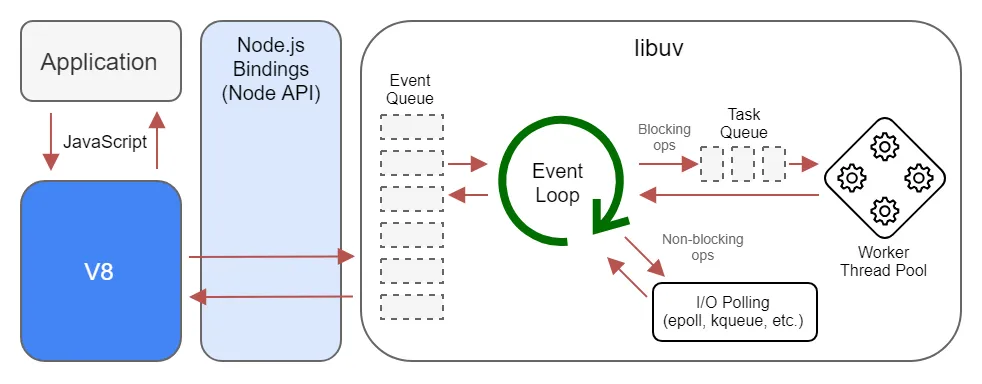 Node.js event loop architecture