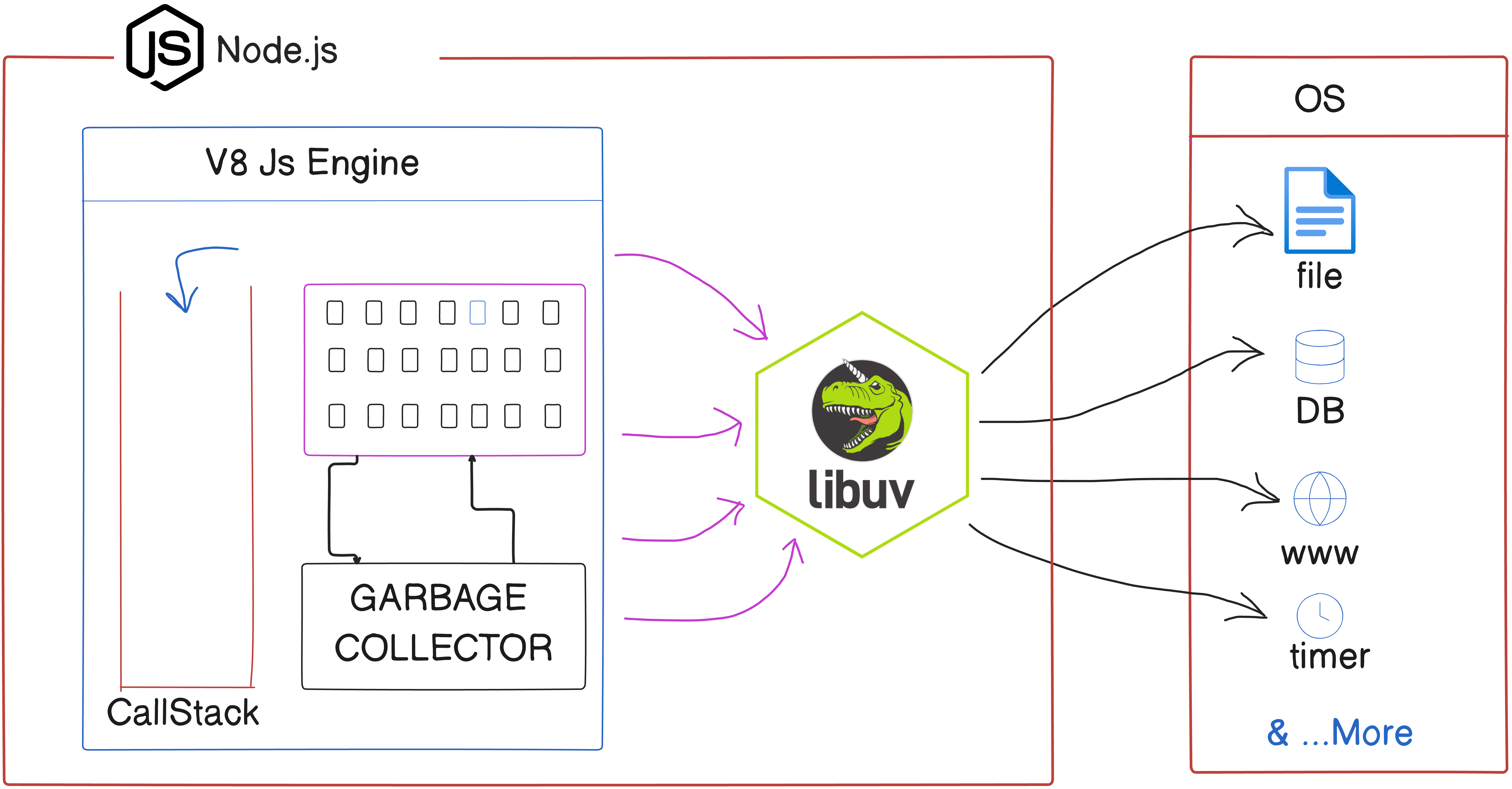 Node.js libuv and OS