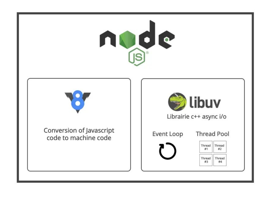 Node.js and libuv