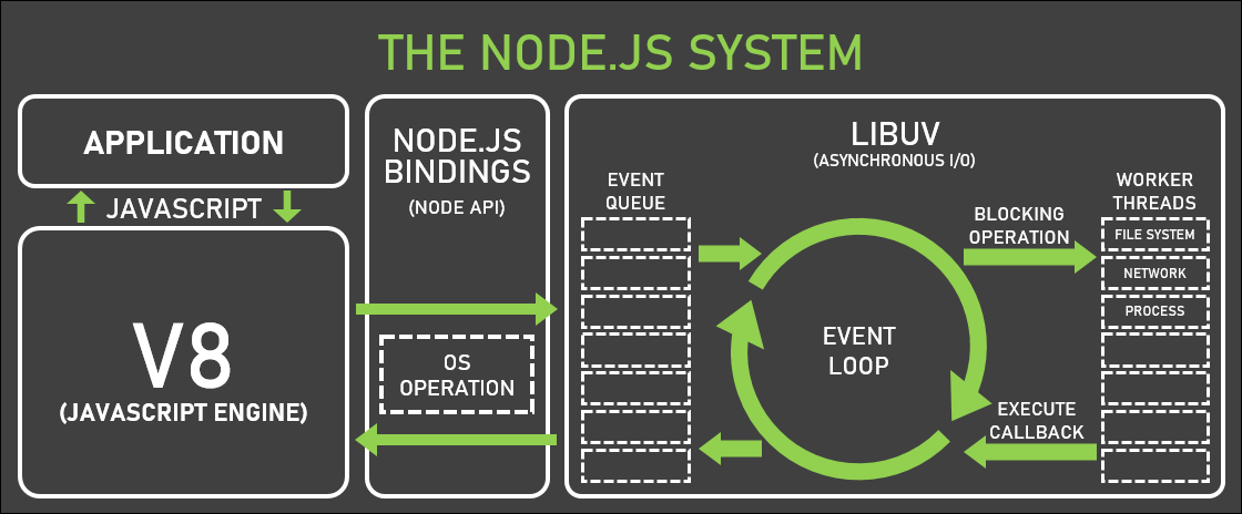 Nodejs system architecture
