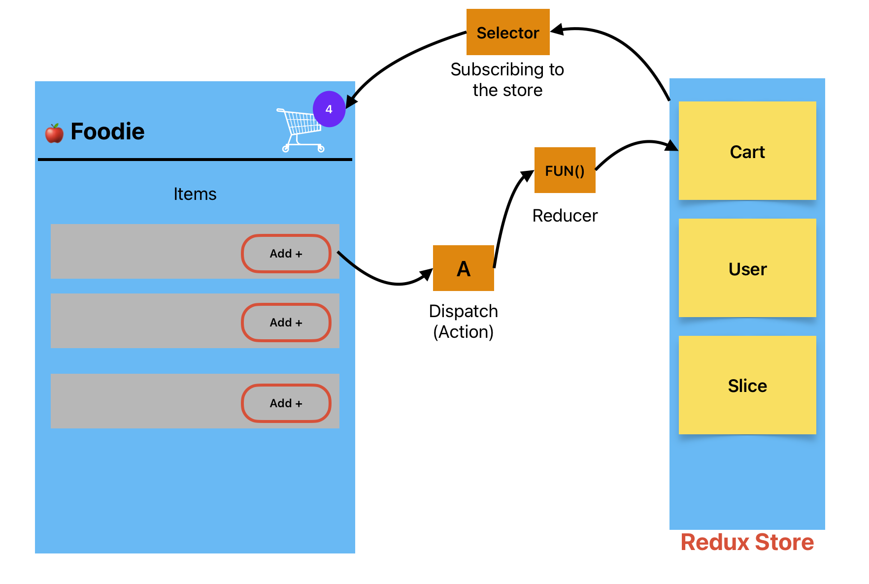 ReduxDataFlowDiagram