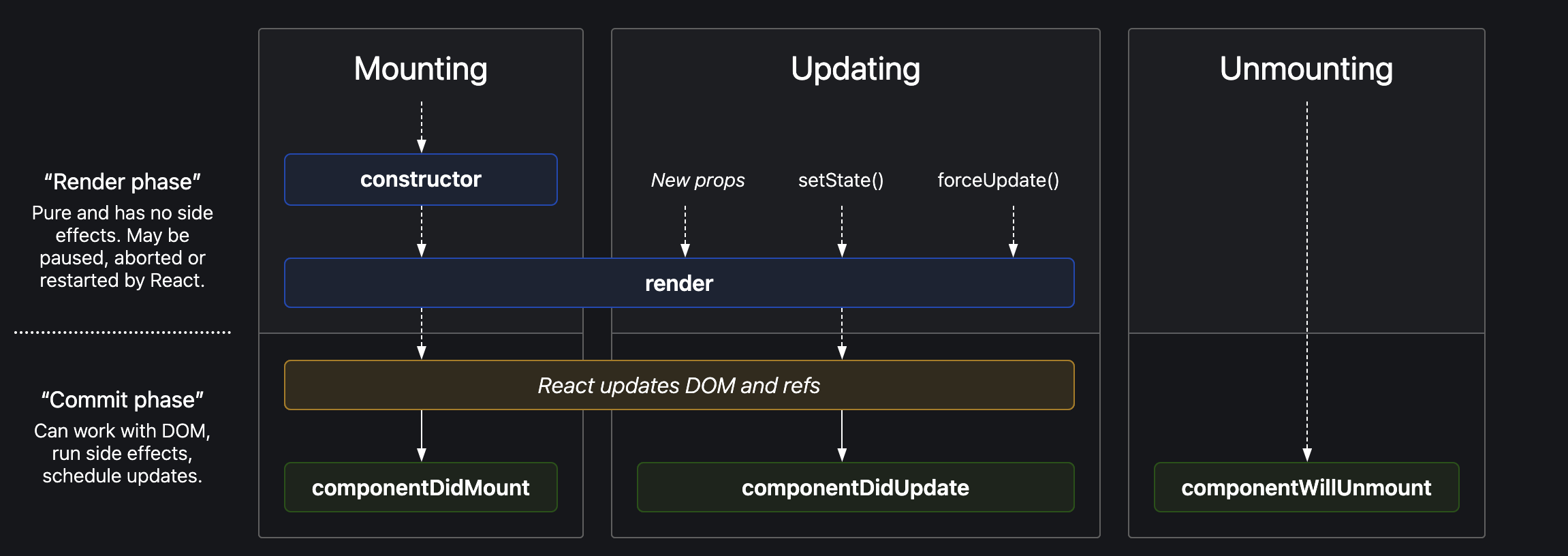 React Lifecycle Methods