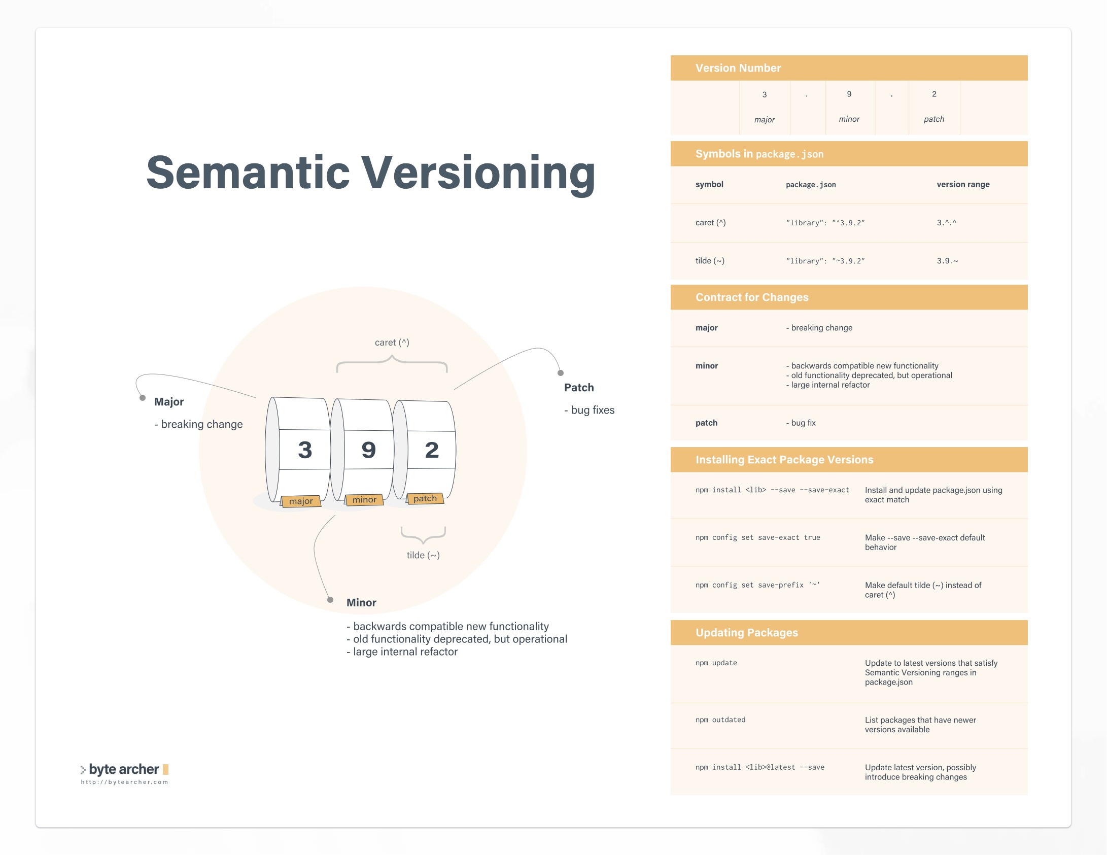 Semantic Versioning Cheatsheet